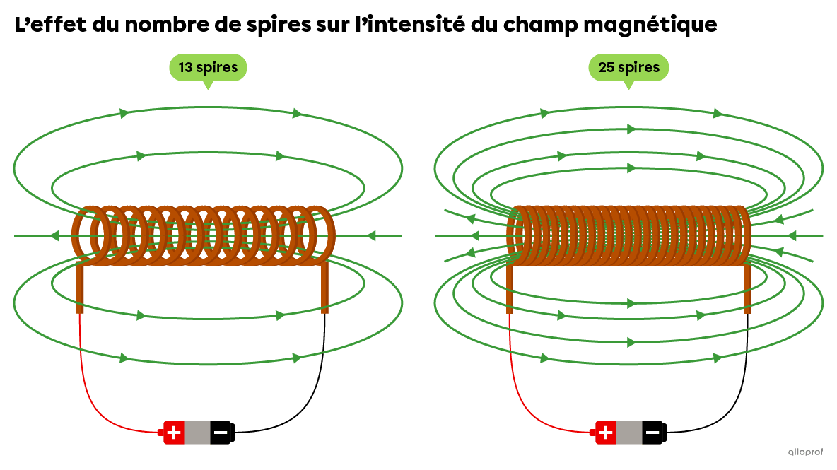Comparaison des lignes de champ autour de deux solénoïdes comportant un différent nombre de spires. 