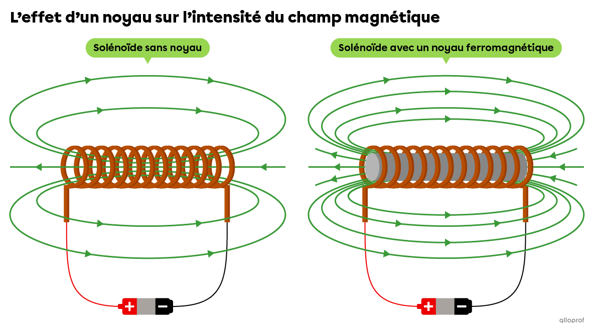Image comparant les lignes de champ autour de deux solénoïdes, l’un comprenant un noyau ferromagnétique en son centre et l’autre non. 