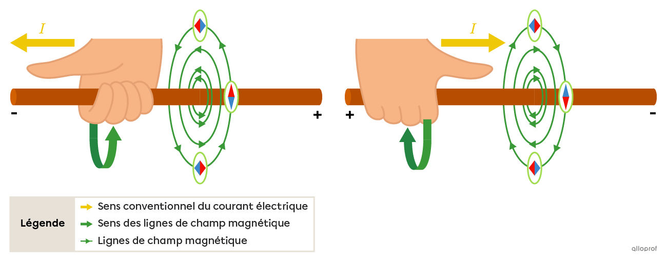 Le positionnement de la main droite autour d’un fil droit horizontal pour appliquer la 1re règle de la main droite. 