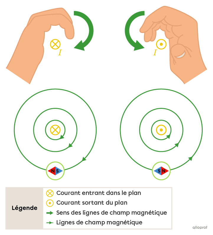 Positionnement de la main droite, autour d’un fil qui entre ou sort du plan, pour appliquer la 1re règle de la main droite. 