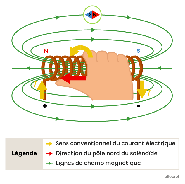 Le positionnement de la main droite autour d’un solénoïde pour appliquer la 2e règle de la main droite.