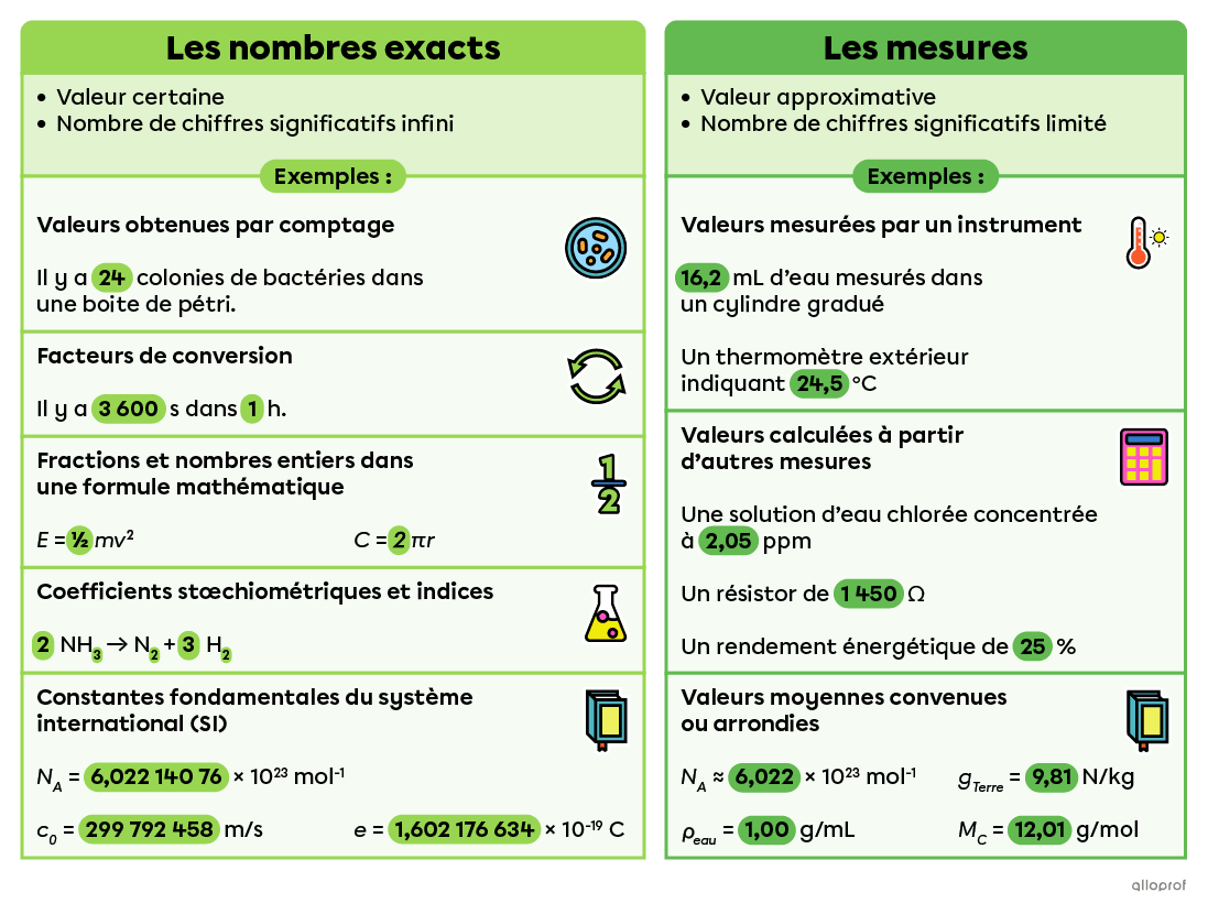 Les nombres exacts ont un nombre de chiffres significatifs infini. Il peut s’agir de valeurs obtenues par comptage, de facteurs de conversion, de fractions ou de nombres entiers dans une formule mathématique, de coefficients stœchiométriques ou de constantes fondamentales du système international. Les mesures ont un nombre de chiffres significatifs limité. Il peut s’agir de valeurs mesurées par un instrument, de valeurs calculées à partir d’autres mesures ou de valeurs arrondies.