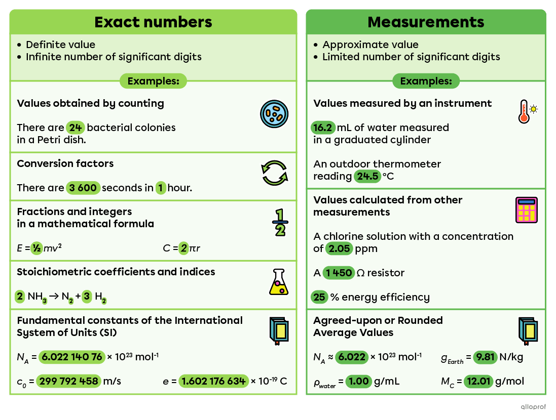 Exact numbers have an infinite number of significant figures. Examples include values obtained by counting, conversion factors, fractions or integers in a mathematical formula, stoichiometric coefficients, or fundamental constants of the International System of Units. Measurements have a limited number of significant figures. Examples include values measured by an instrument, values calculated from other measurements, and rounded values.