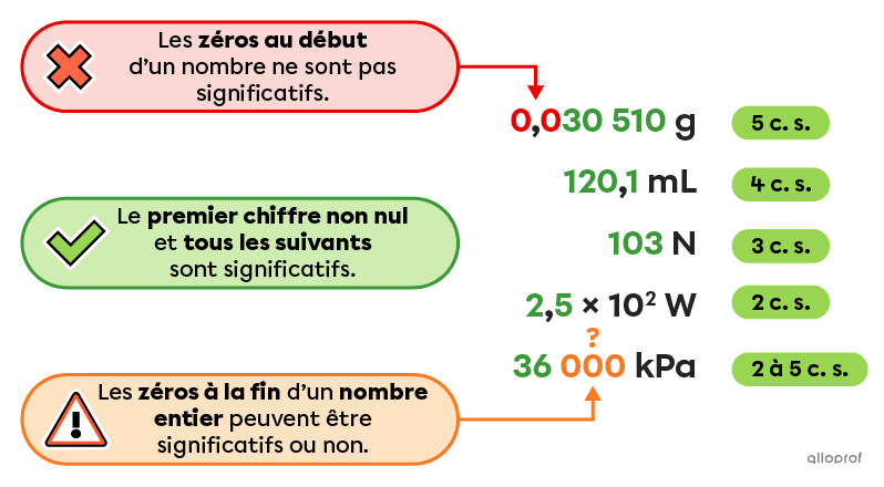Les zéros au début d’un nombre ne sont pas significatifs. Le premier chiffre non nul et tous les suivants sont significatifs. Les zéros à la fin d’un nombre entier peuvent être significatifs ou non.