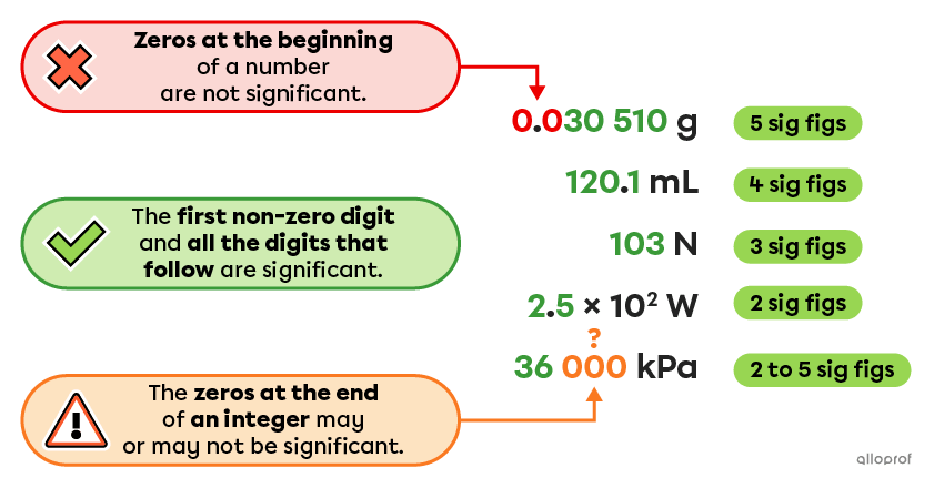 Zeros at the beginning of a number are not significant. The first non-zero digit and all the digits that follow significant. The zeros at the end of an integer may or may not be significant.