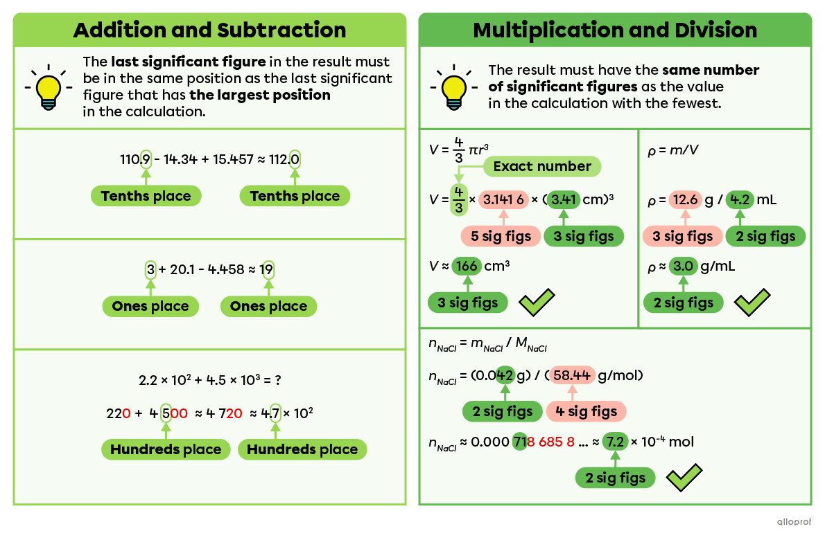 In an addition or subtraction problem, The last significant figure in the result must be in the same position as the last significant figure that has the largest position in the calculation. When multiplying or dividing, the result must have the same number of significant figures as the value with the fewest significant figures.