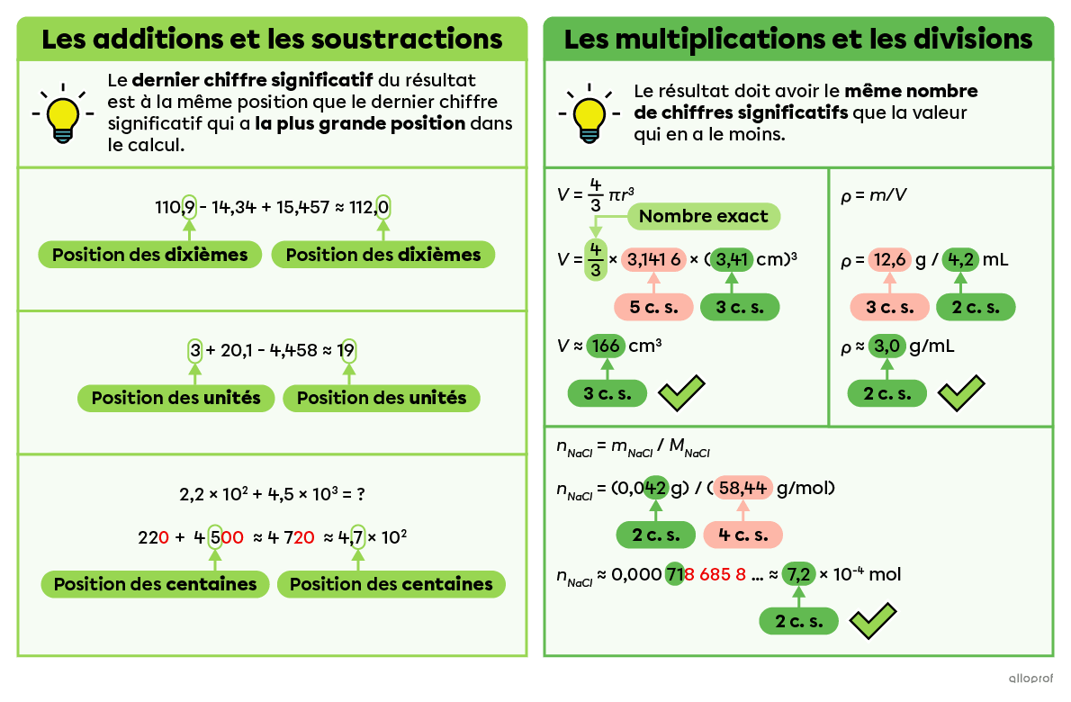 Dans une addition ou une soustraction, le dernier chiffre significatif du résultat est à la même position que le dernier chiffre significatif qui a la plus grande position dans le calcul. Dans une multiplication ou une division, le résultat doit avoir le même nombre de chiffres significatifs que la valeur qui en a le moins.