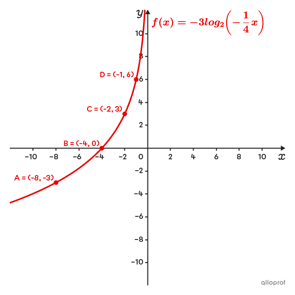 Curve representing an increasing logarithmic function in a Cartesian plane and 4 points