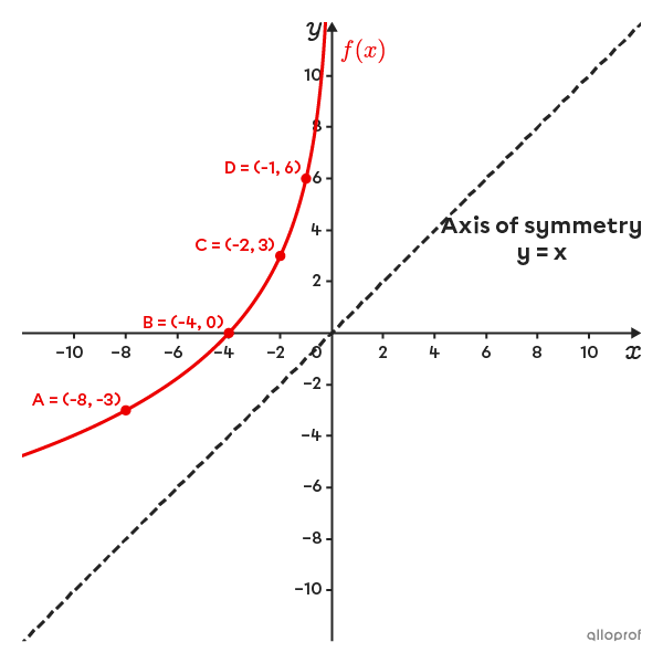Curve representing an increasing logarithmic function in a Cartesian plane and the bisector of quadrants I and III.