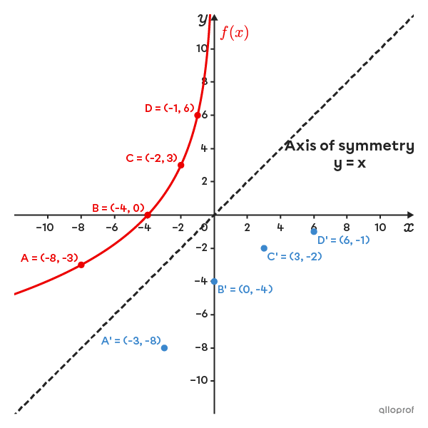 Curve representing a decreasing logarithmic function in a Cartesian plane and 4 points from its inverse, and the bisector of quadrants I and III.