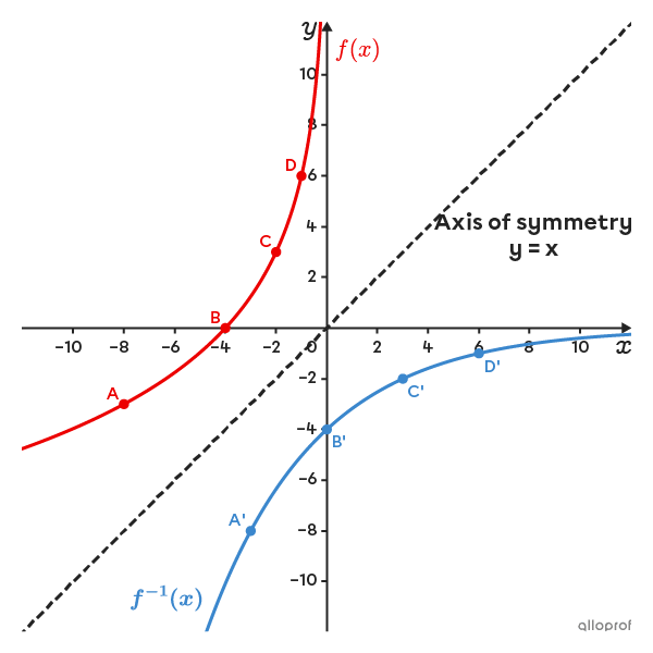 Curves representing an increasing logarithmic function in a Cartesian plane and its inverse, and the bisector of quadrants I and III.