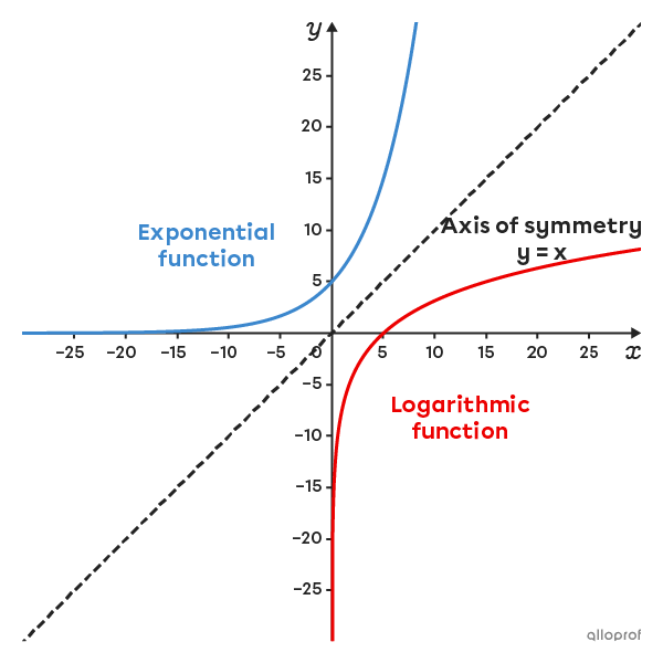 Curve of an increasing logarithmic function and its inverse.