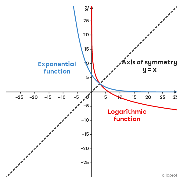 Curve of a decreasing logarithmic function and its inverse.