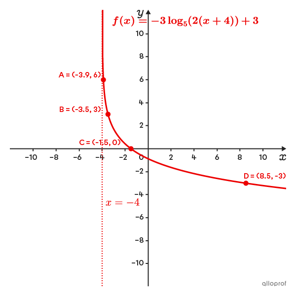 Curve representing a decreasing logarithmic function in a Cartesian plane and 4 points.