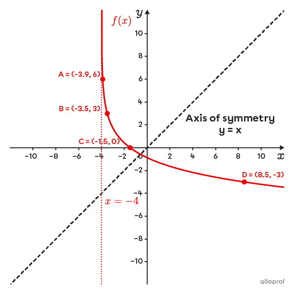 Curve representing a decreasing logarithmic function in a Cartesian plane and the bisector of quadrants I and III.
