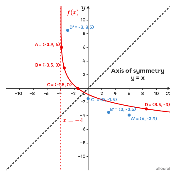 Curve representing a decreasing logarithmic function in a Cartesian plane and 4 points from its inverse, and the bisector of quadrants I and III.