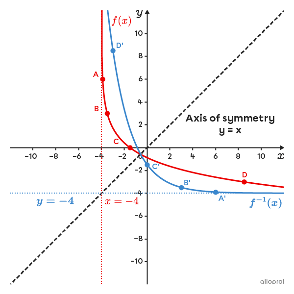 Curves representing a decreasing logarithmic function in a Cartesian plane and its inverse, and the bisector of quadrants I and III.