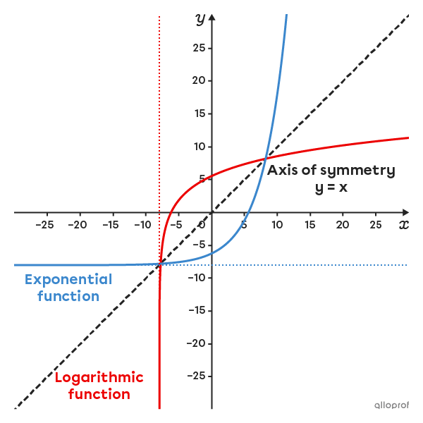 Curve of an increasing logarithmic function and its inverse.