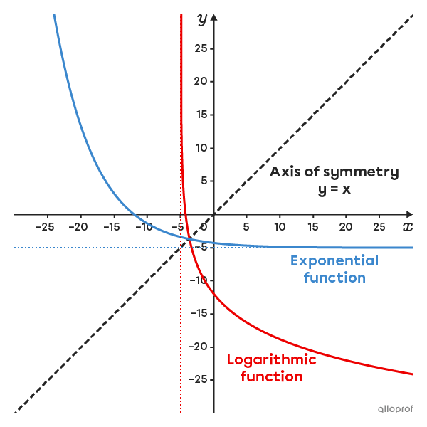 Curve of a decreasing logarithmic function and its inverse.