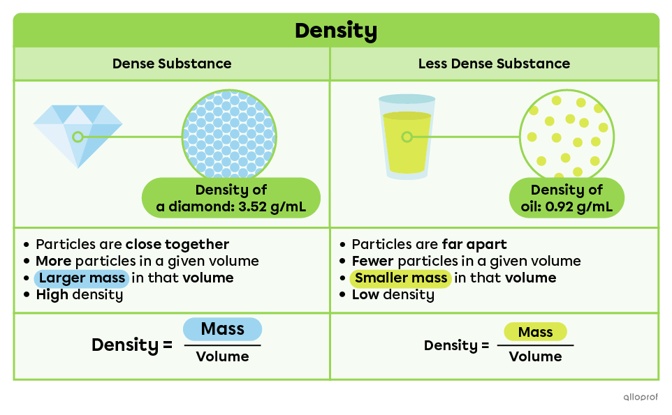 A dense substance, such as a diamond, has a higher density than a less dense substance, like oil. The density of a diamond is 3.52 grams per millilitre, while the density of oil is 0.92 grams per millilitre. The particles of a dense substance are closer together. Therefore, there are more particles in a given volume, and the mass of that volume is larger. Conversely, the particles of a low-density substance are farther apart. Therefore, there are fewer particles in a given volume, and the mass of that volum