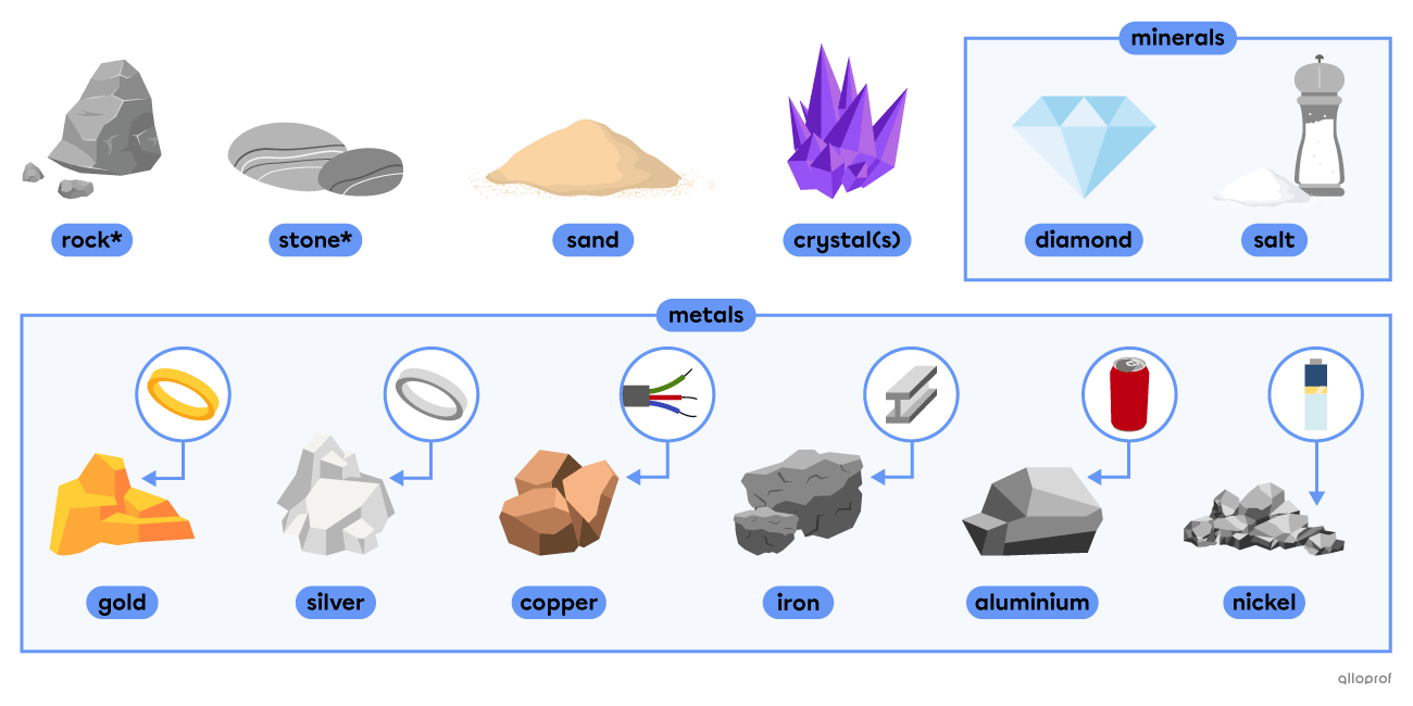 Earth-based materials vocabulary such as rock, salt and copper.