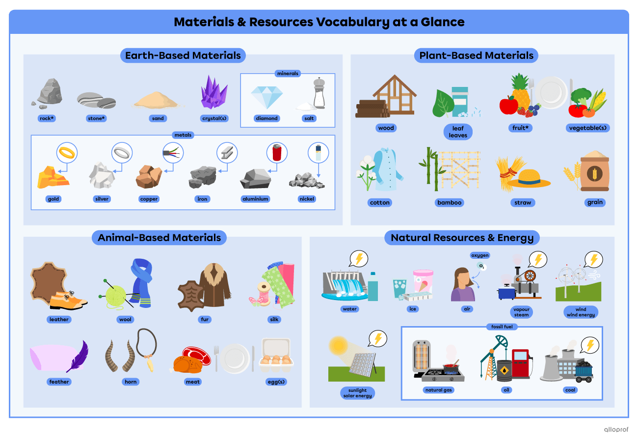 Summary for materials and resources vocabulary.