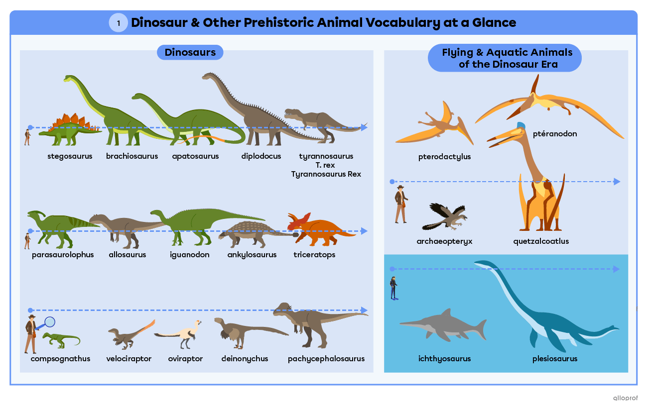 Vocabulary summary, page 1, for dinosaurs, flying and aquatic animals of the dinosaur era.