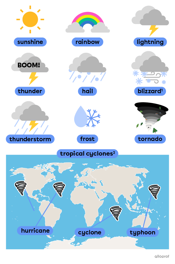 Weather phenomena vocabulary such as rainbow, lightning and tornado.