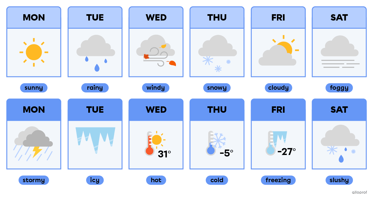 A weather forecast with description vocabulary such as sunny, cloudy and freezing.