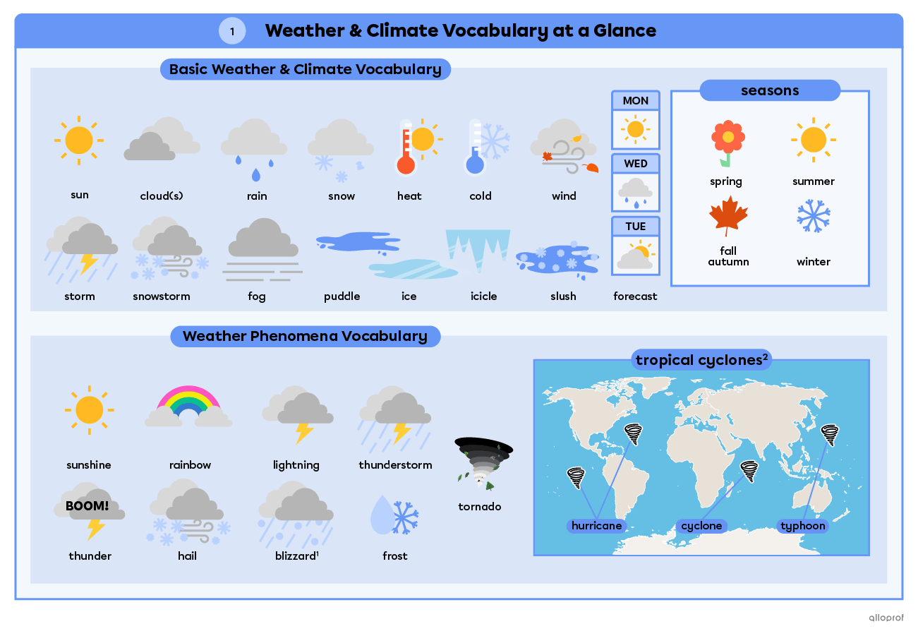 Summary for basic weather and climate vocabulary and weather phenomena.
