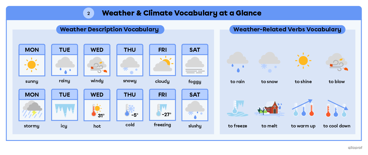 Summary for basic weather description vocabulary and weather-related verbs.