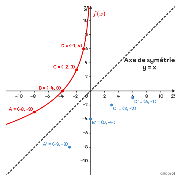 Courbes représentant une fonction logarithmique croissante dans un plan cartésien et points de sa réciproque, et bissectrice des quadrants I et III.