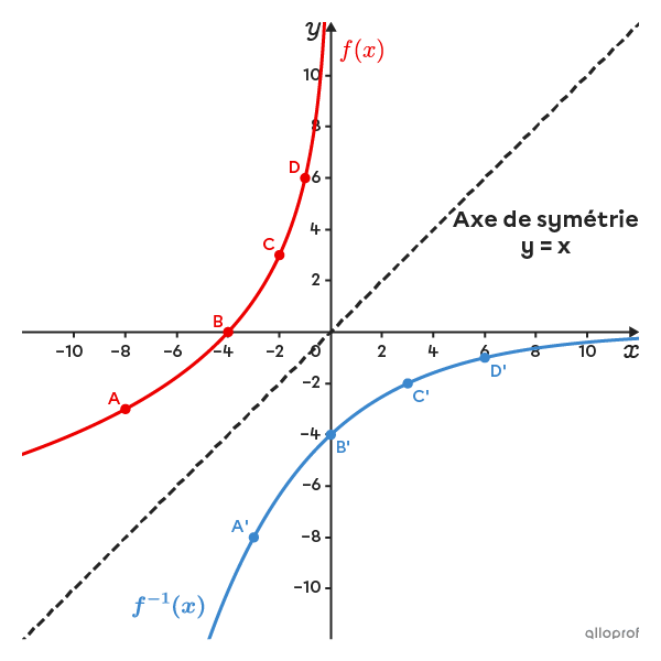 Courbes représentant une fonction logarithmique croissante dans un plan cartésien et sa réciproque, et bissectrice des quadrants I et III.
