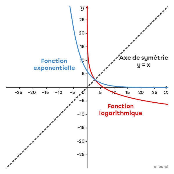 Courbe d’une fonction logarithmique décroissante et sa réciproque.