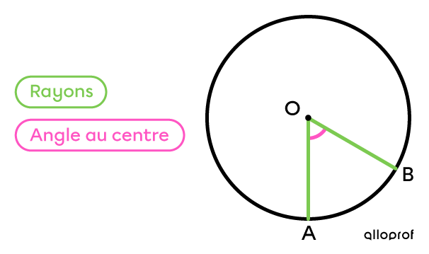 L'angle au centre d'un cercle