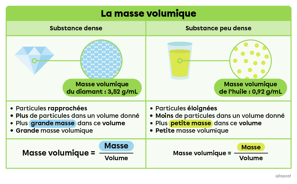 Une substance dense, comme le diamant, a une masse volumique plus grande qu’une substance peu dense, comme de l’huile. La masse volumique du diamant est de 3,52 grammes par millilitre, tandis que celle de l’huile est de 0,92 gramme par millilitre. Les particules qui composent une substance dense sont plus rapprochées. Il y a donc plus de particules dans un volume donné et la masse de ce volume est plus grande. À l’inverse, les particules qui composent une substance peu dense sont plus éloignées. Il y a donc
