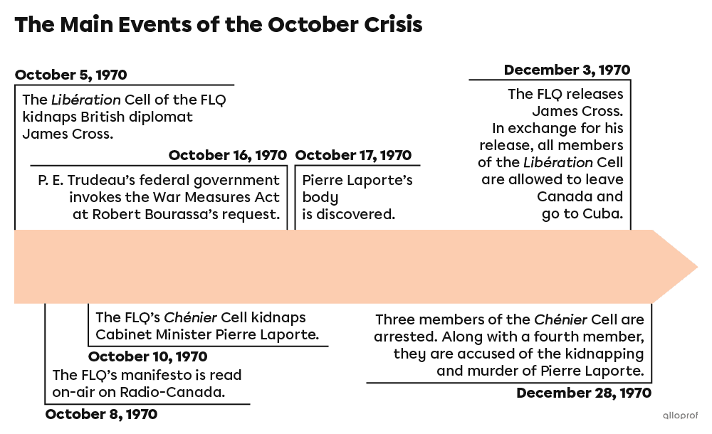 Timeline of 7 key events from the October Crisis.