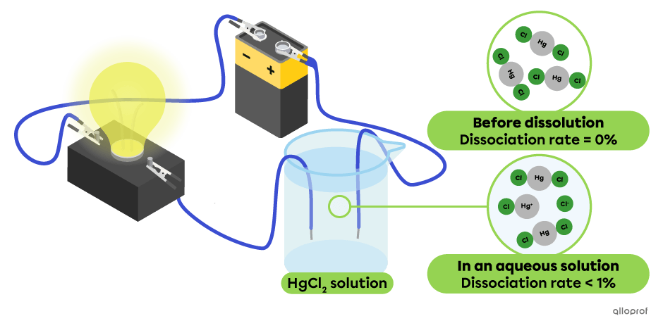 In an aqueous solution of HgCl2, the rate of dissociation into HgCl+ and Cl- ions is less than 1%. This is an example of a weak electrolyte and the light emitted by the light bulb is dim.