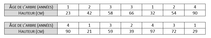 Table de valeurs présentant la hauteur d'un arbre en fonction de son âge.
