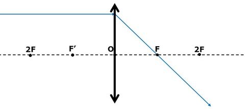 Images Formed by Converging Lenses | Alloprof