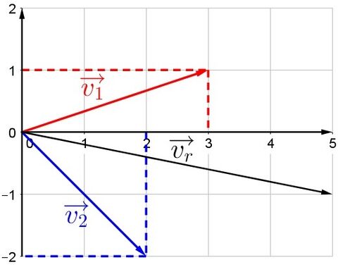 Vector Addition Using the Component Method (|x, y|) | Secondaire | Alloprof