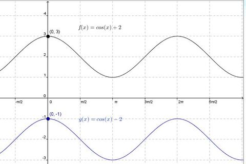 The Role of Parameters in a Cosine Function | Secondaire | Alloprof