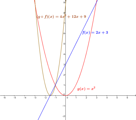 La composition de fonctions | Secondaire | Alloprof