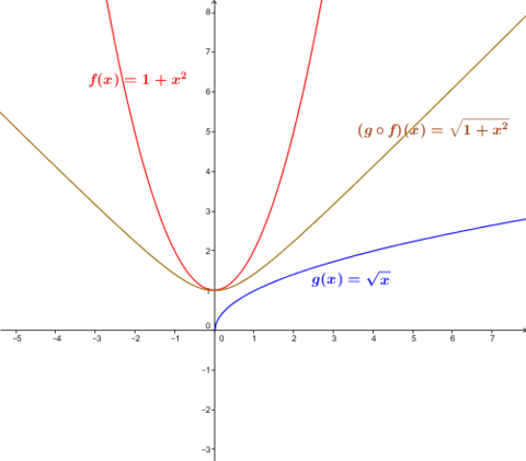 La Composition De Fonctions | Alloprof