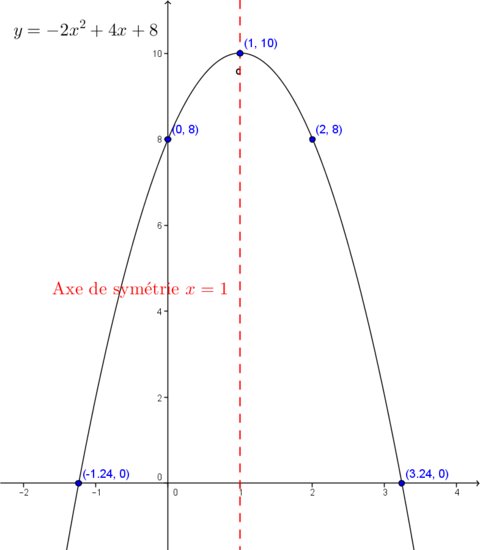 Tracer une fonction polynomiale de degré 2 | Secondaire | Alloprof