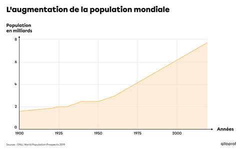 Les changements démographiques | Secondaire | Alloprof