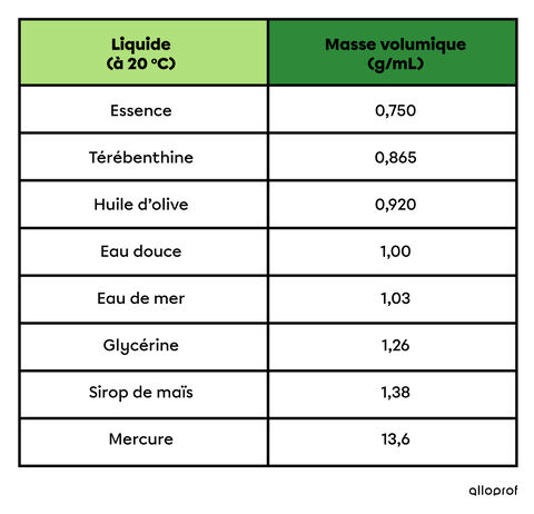 masse volumique liquides alloprof certains