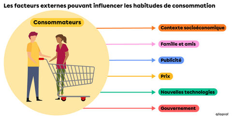 Le phénomène de la consommation | Alloprof