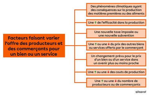 Les Prix : Le Principe De L’offre Et De La Demande | Alloprof