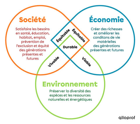 Le Développement Durable | Alloprof